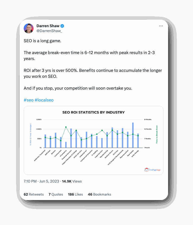 The ROI of SEO is revealed only in the long term