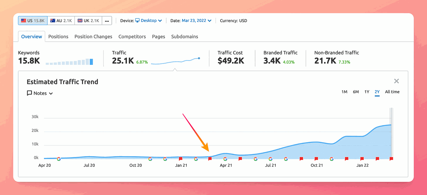 When can you see SEO results?