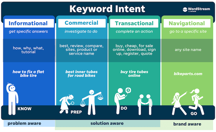 Source: https://www.wordstream.com/keyword-intent