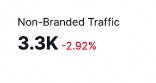 In August 2022, SEMrush reported 3300 for their non-branded traffic volume. A year later, in August 2023, this number ha