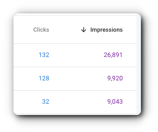 If Google Search Console reports lots of impressions but a low number of clicks for a specific page — this is a clear si